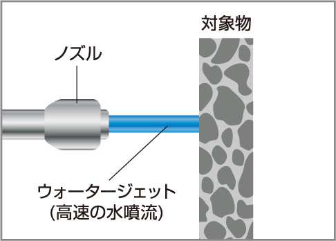 超高圧水発生装置で加圧した水が小口径のノズルから高速の水噴流として噴出される。