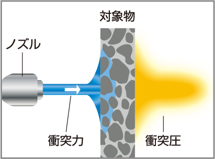 水噴流が対象面に衝突した時に生ずる圧力