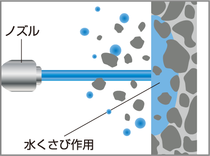 【水くさび作用】